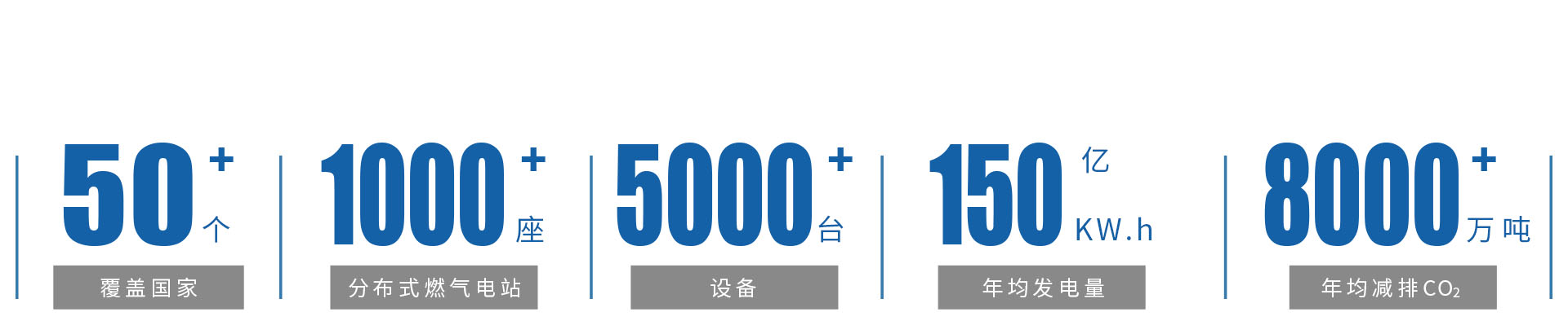 世界范圍內(nèi)，1000余個分布式燃氣發(fā)電站.jpg